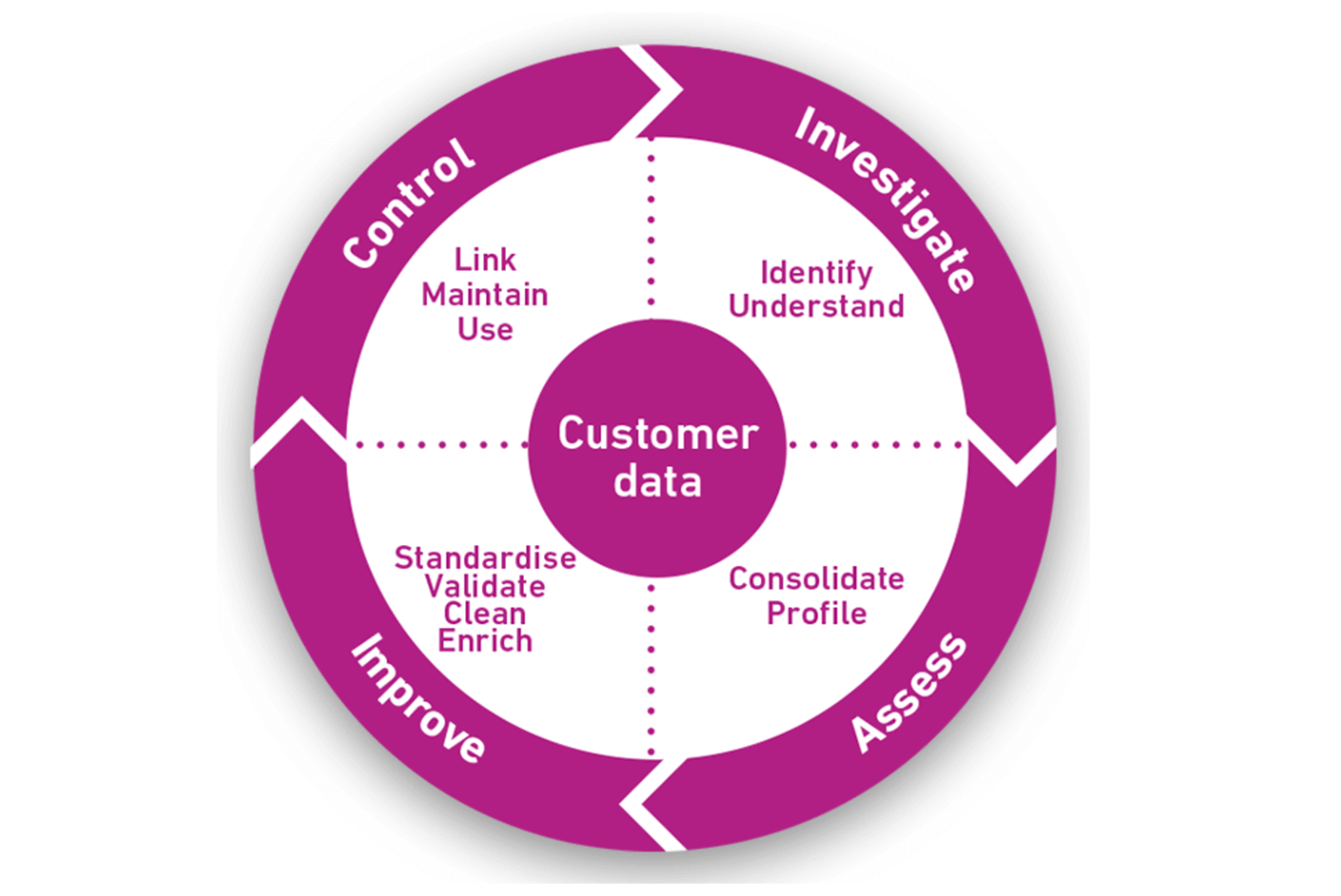 single customer view