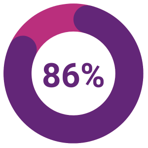 Average percent of Valid Mobiles