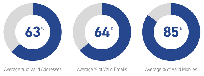 Data Quality stats for automotive industry