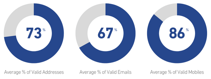 Data quality stats for Insurance