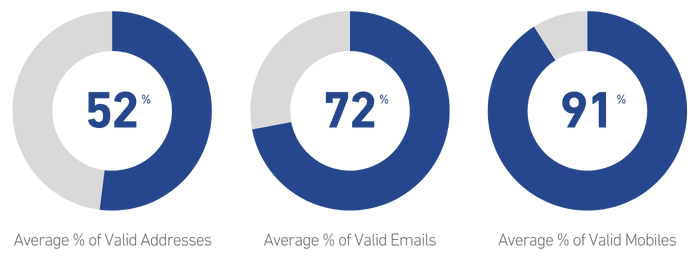 Data quality stats for retail