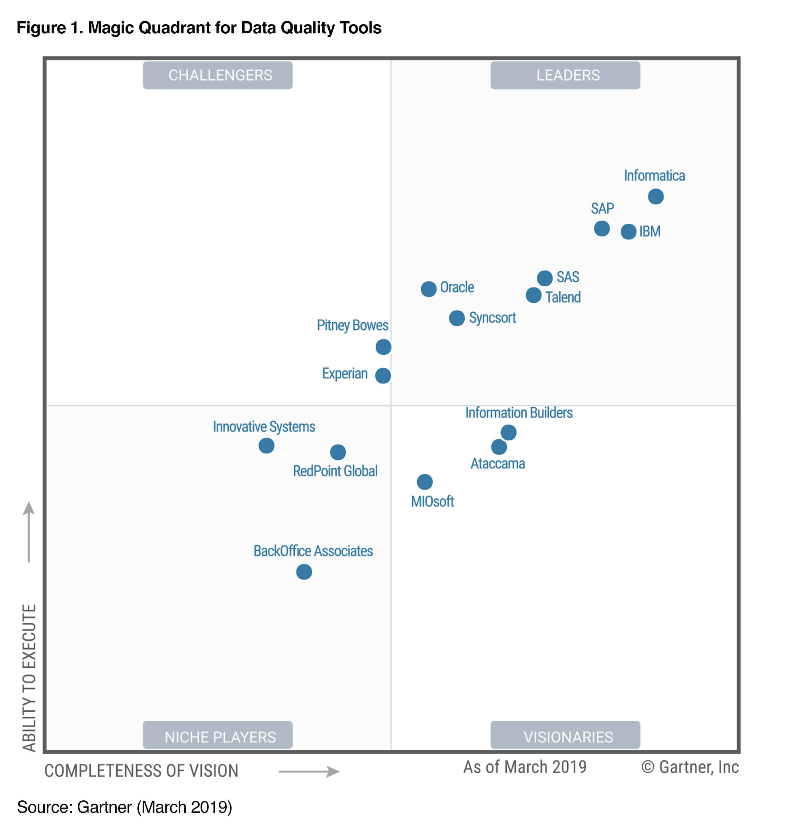 Gartner Magic Quadrant